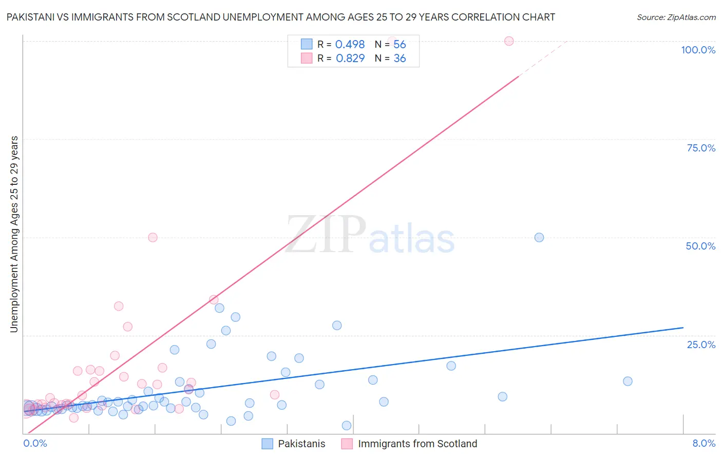 Pakistani vs Immigrants from Scotland Unemployment Among Ages 25 to 29 years