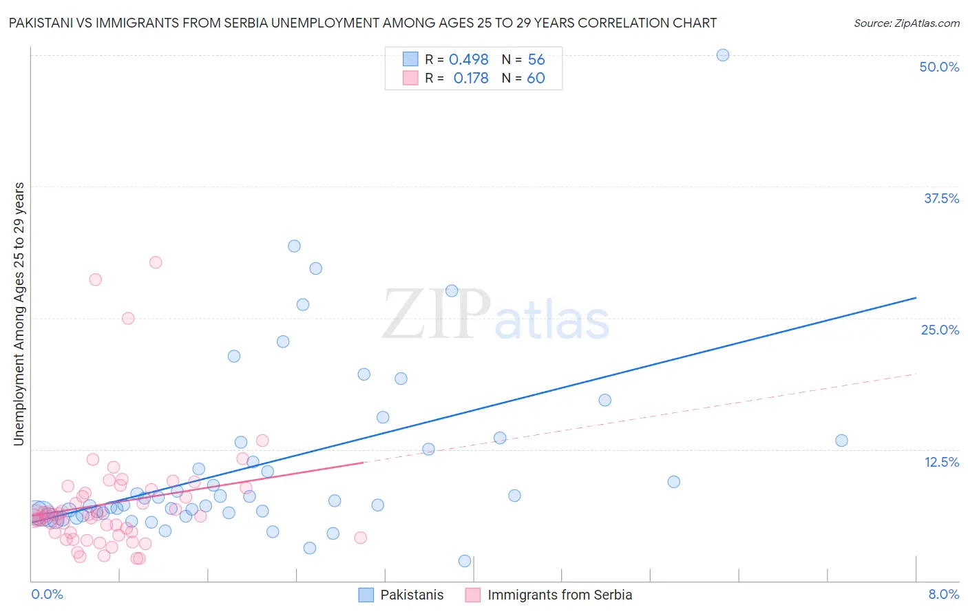 Pakistani vs Immigrants from Serbia Unemployment Among Ages 25 to 29 years