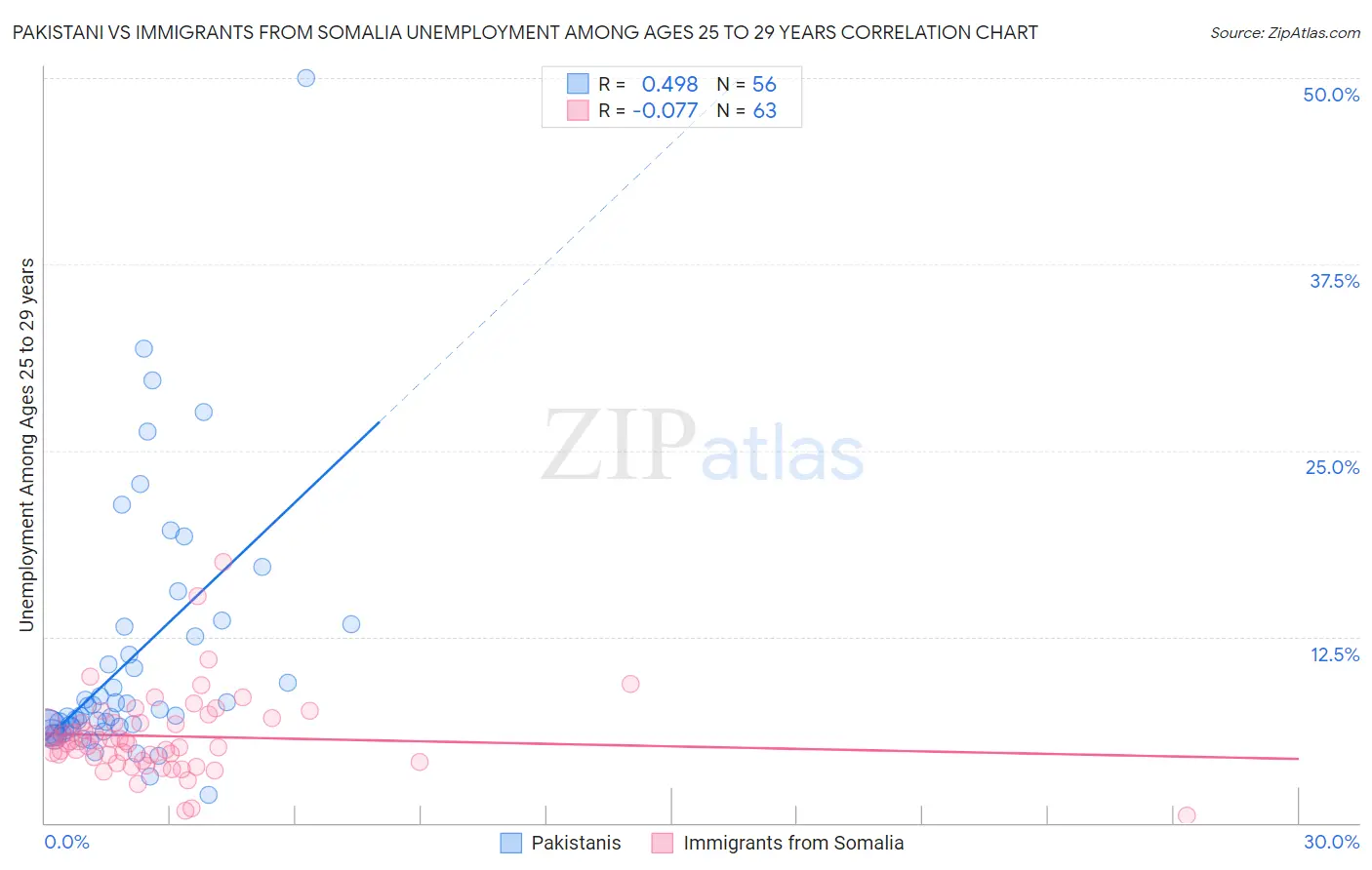 Pakistani vs Immigrants from Somalia Unemployment Among Ages 25 to 29 years