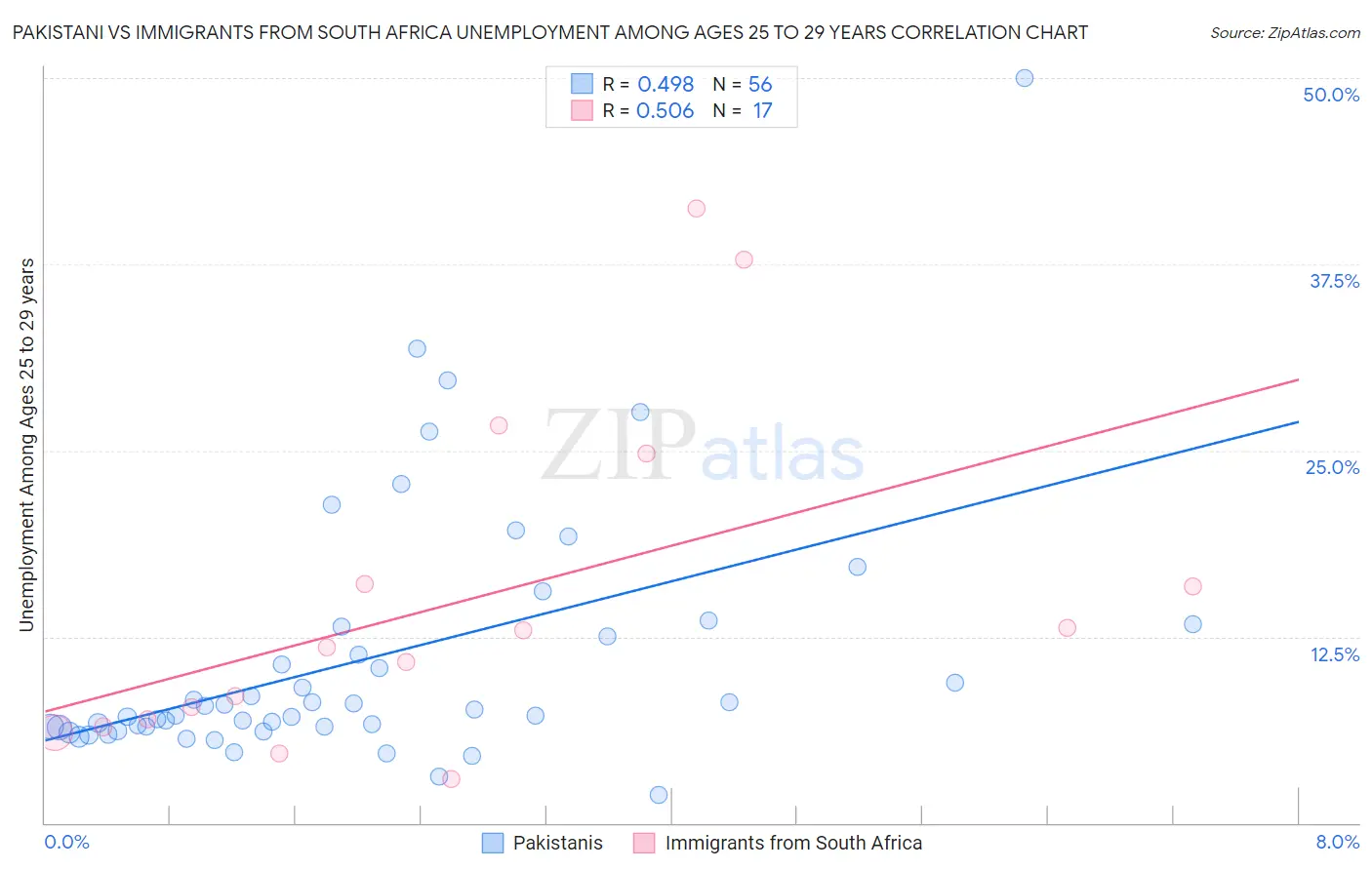 Pakistani vs Immigrants from South Africa Unemployment Among Ages 25 to 29 years