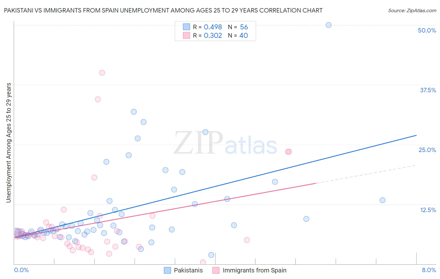 Pakistani vs Immigrants from Spain Unemployment Among Ages 25 to 29 years