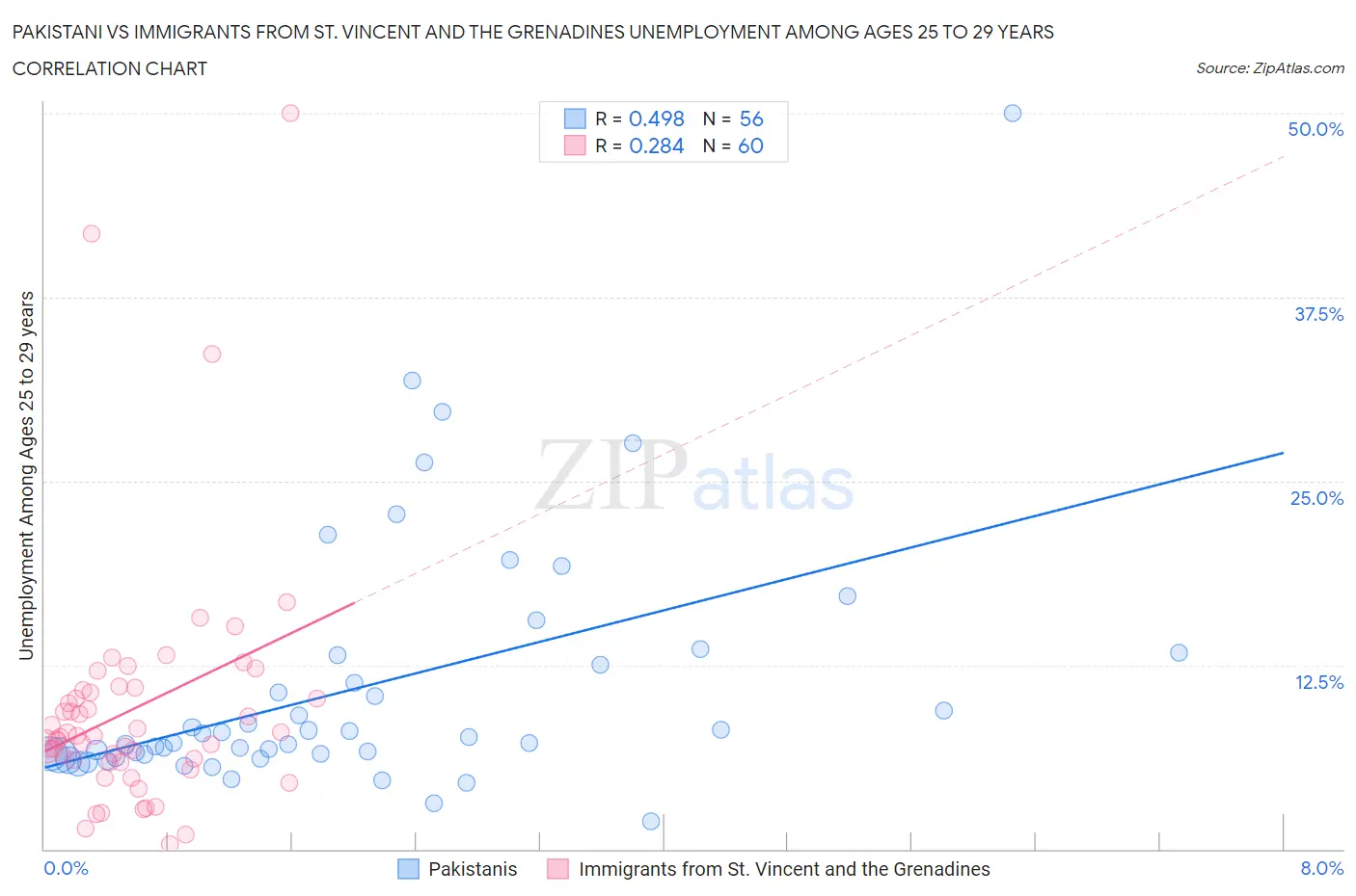 Pakistani vs Immigrants from St. Vincent and the Grenadines Unemployment Among Ages 25 to 29 years