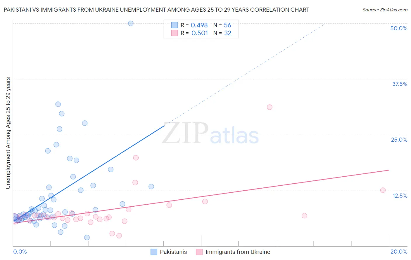 Pakistani vs Immigrants from Ukraine Unemployment Among Ages 25 to 29 years