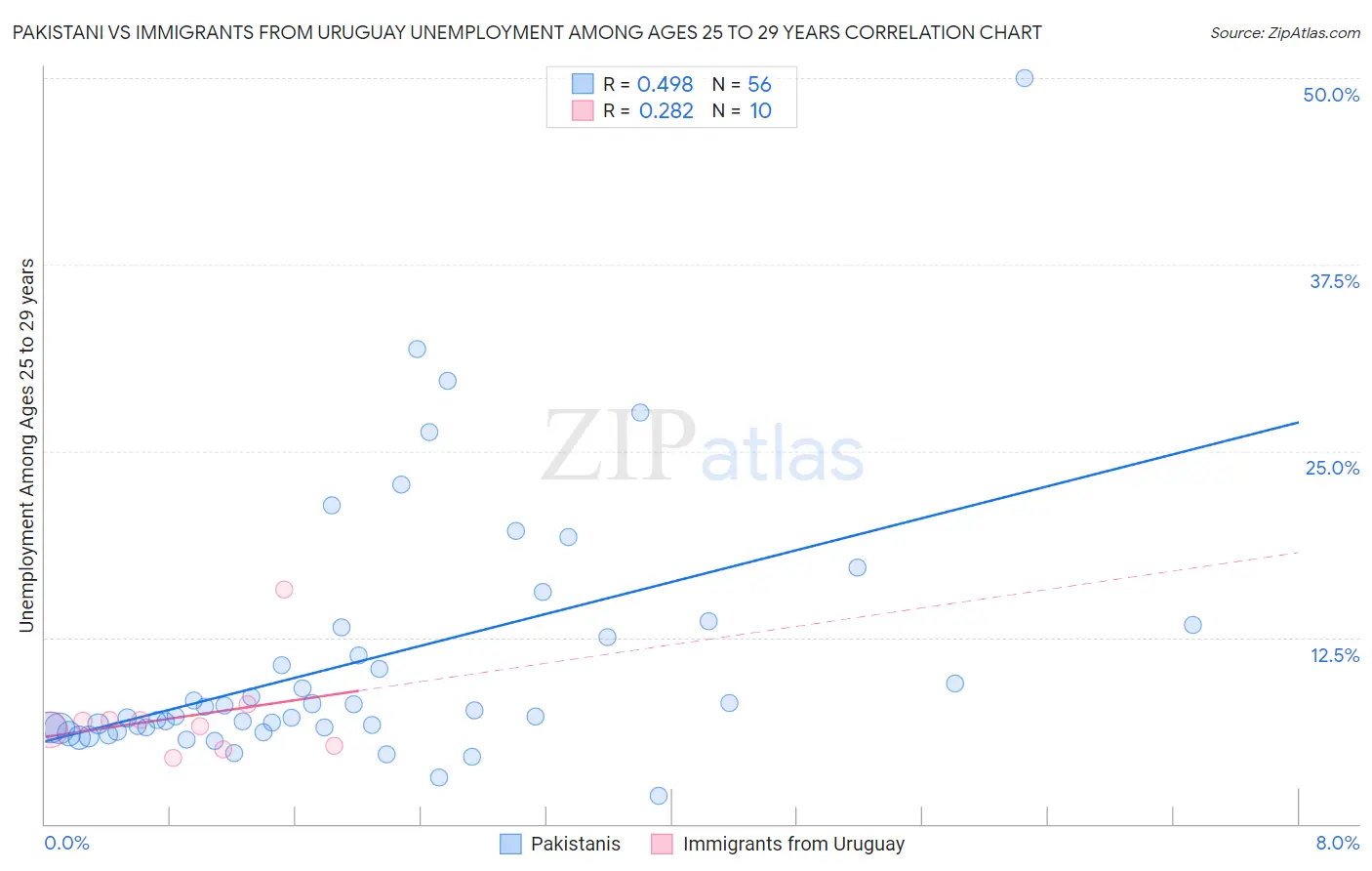 Pakistani vs Immigrants from Uruguay Unemployment Among Ages 25 to 29 years