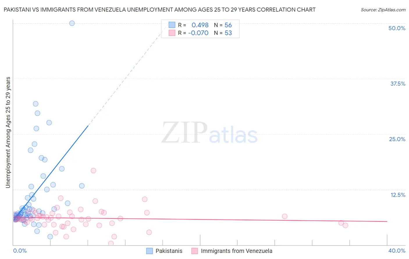 Pakistani vs Immigrants from Venezuela Unemployment Among Ages 25 to 29 years