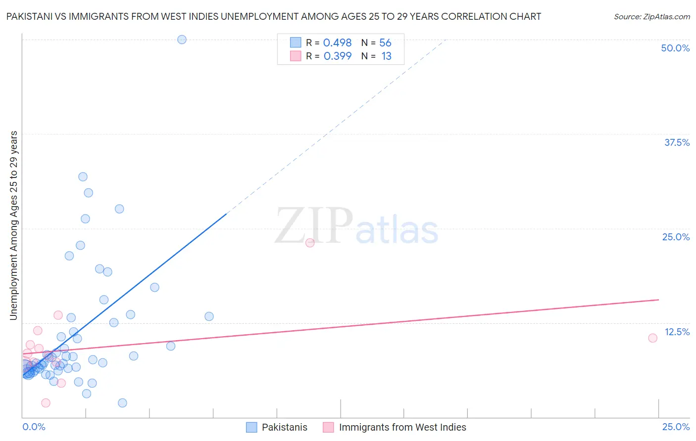 Pakistani vs Immigrants from West Indies Unemployment Among Ages 25 to 29 years