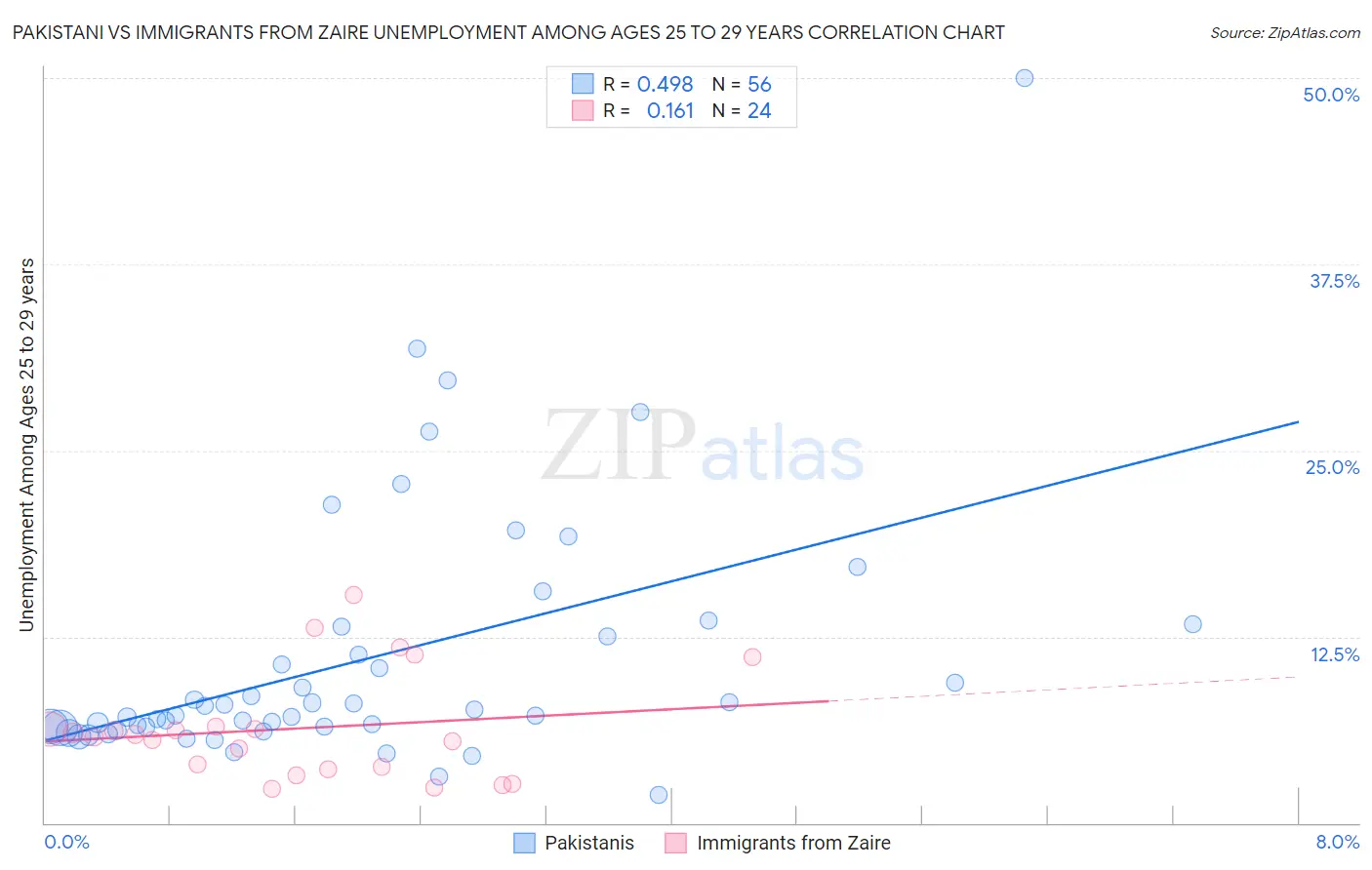 Pakistani vs Immigrants from Zaire Unemployment Among Ages 25 to 29 years