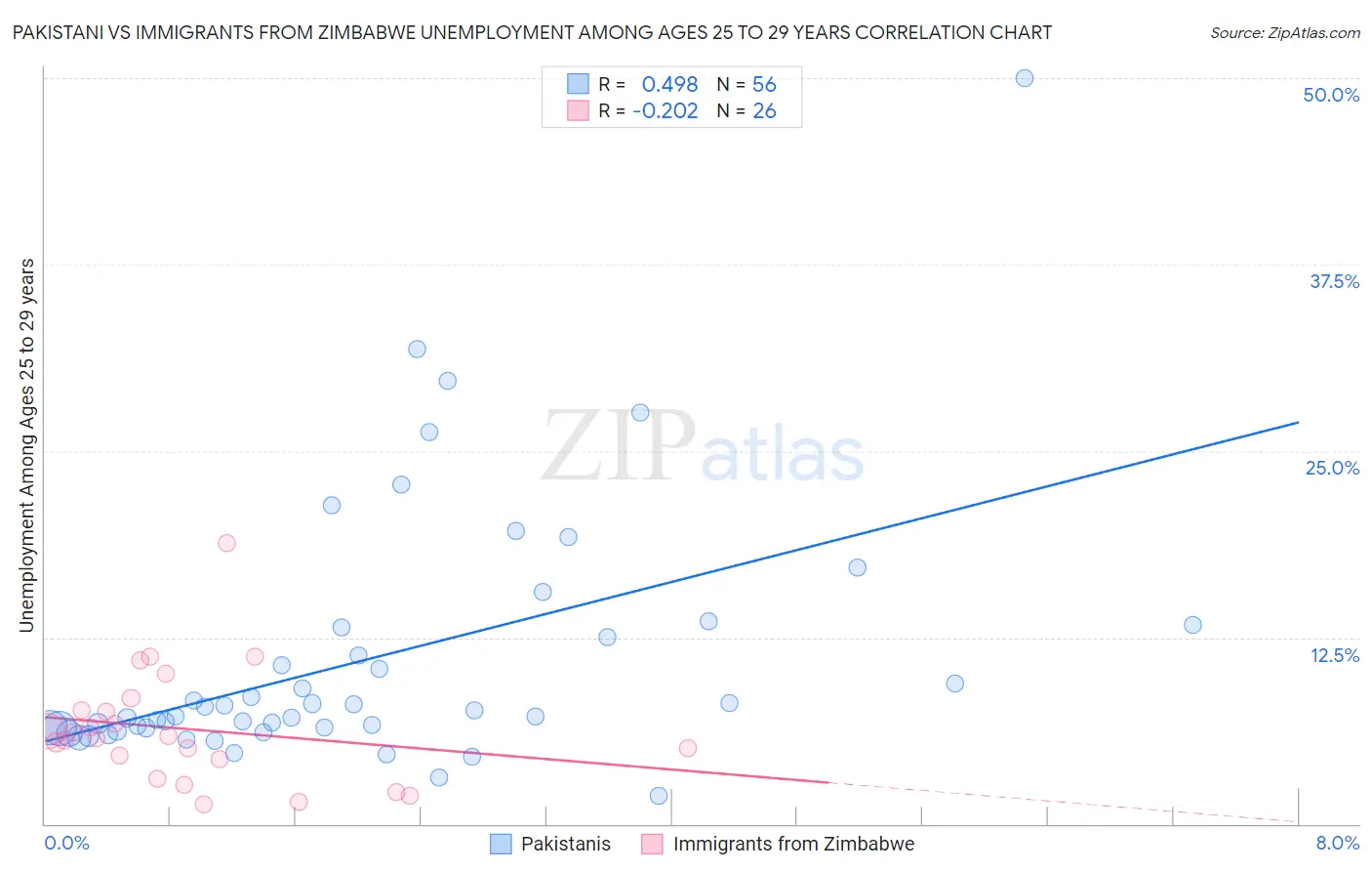 Pakistani vs Immigrants from Zimbabwe Unemployment Among Ages 25 to 29 years