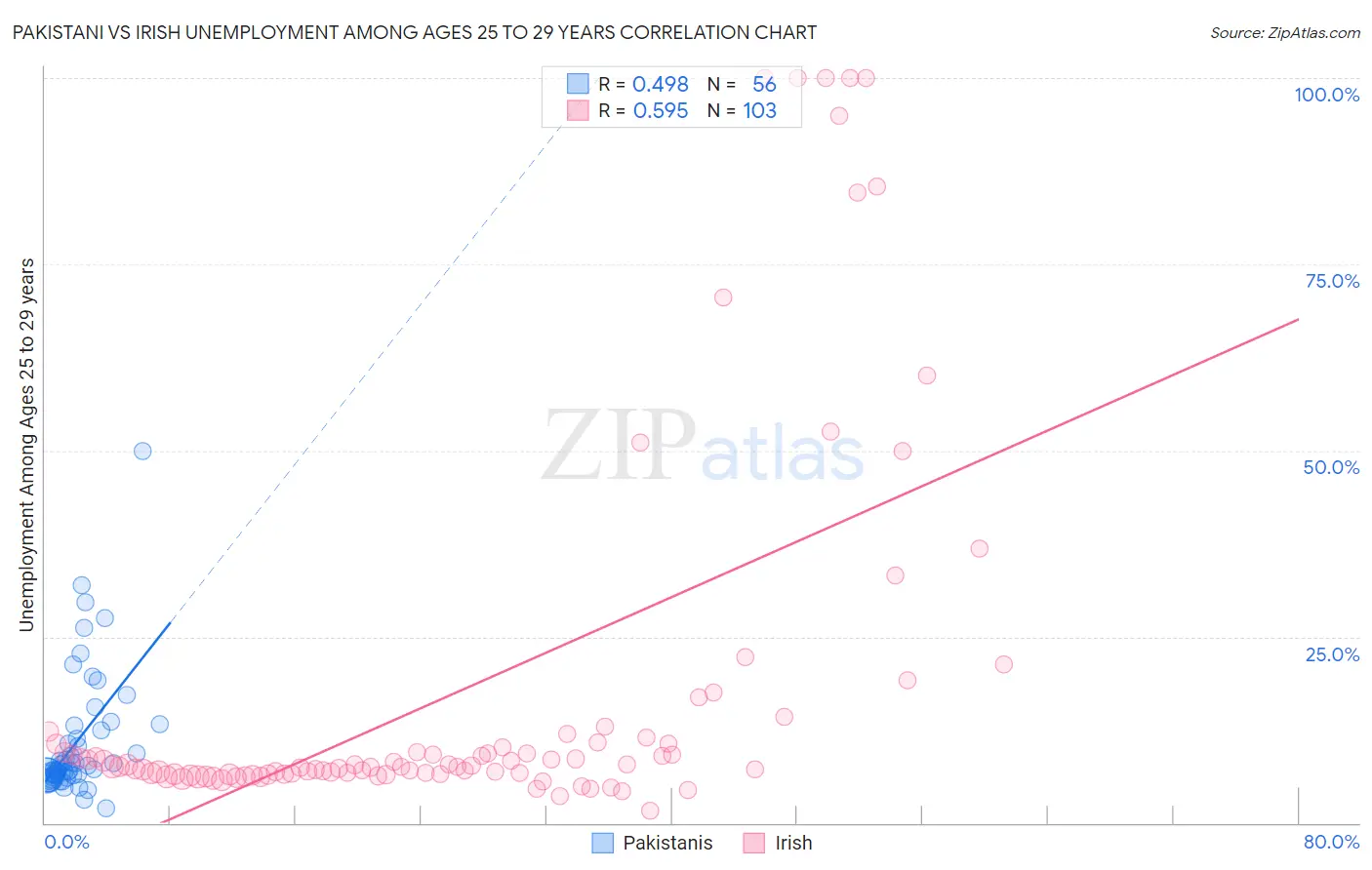 Pakistani vs Irish Unemployment Among Ages 25 to 29 years