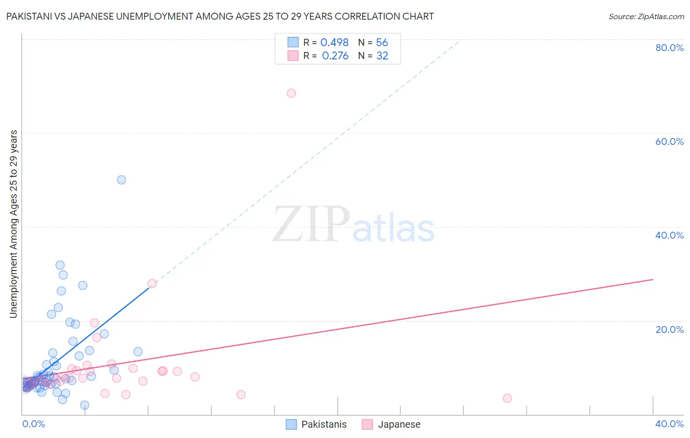 Pakistani vs Japanese Unemployment Among Ages 25 to 29 years