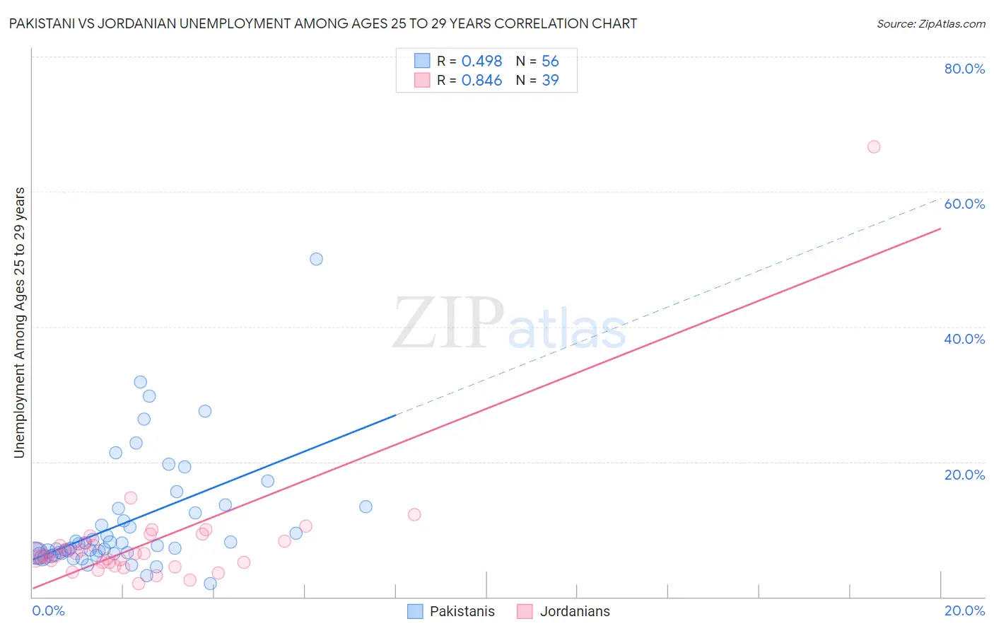 Pakistani vs Jordanian Unemployment Among Ages 25 to 29 years