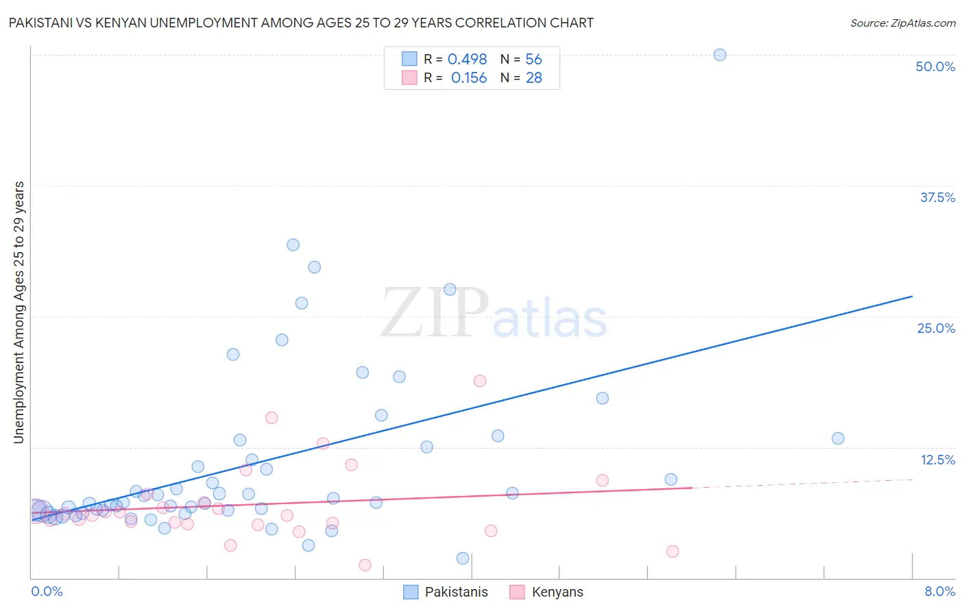Pakistani vs Kenyan Unemployment Among Ages 25 to 29 years