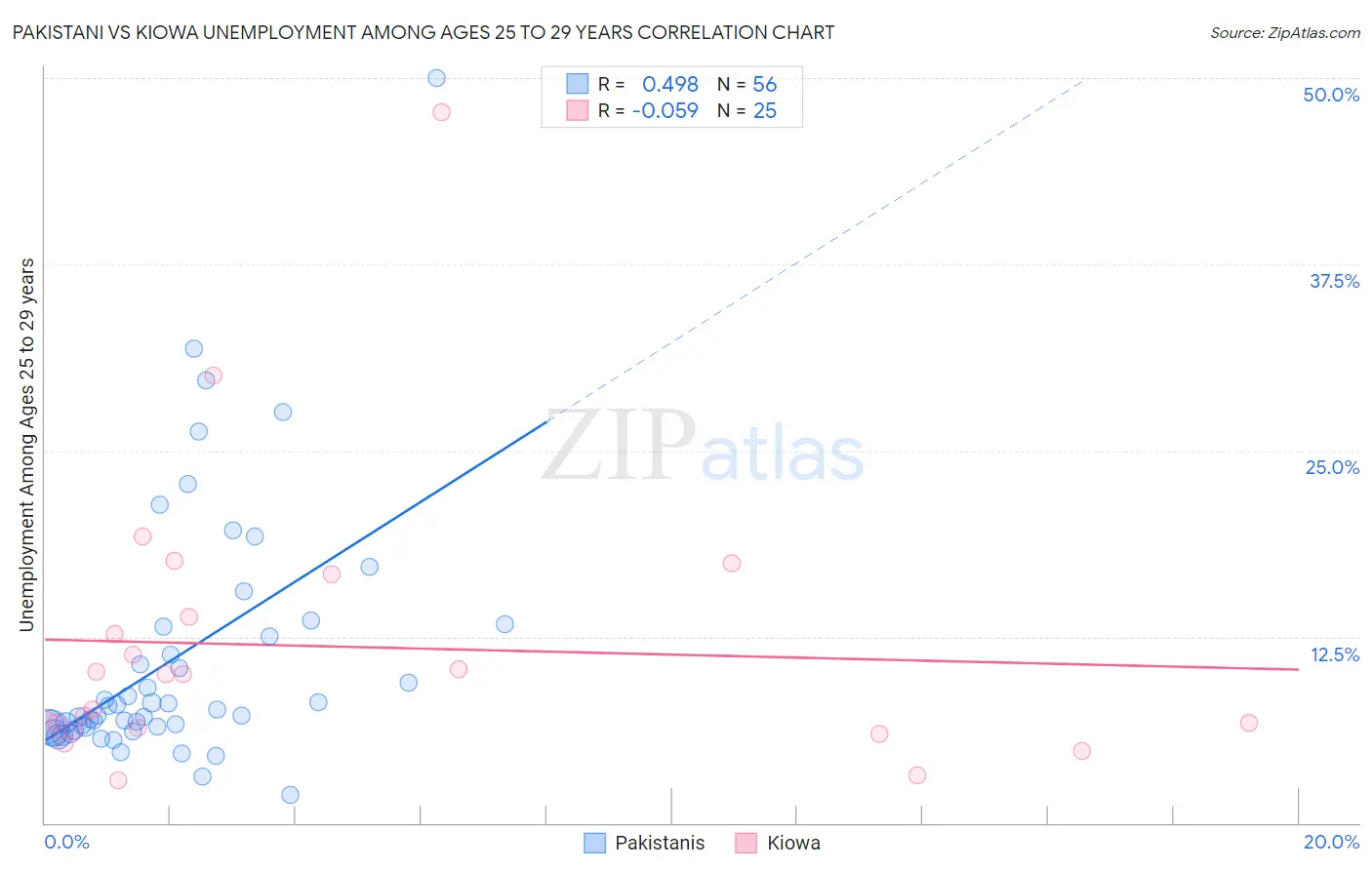 Pakistani vs Kiowa Unemployment Among Ages 25 to 29 years