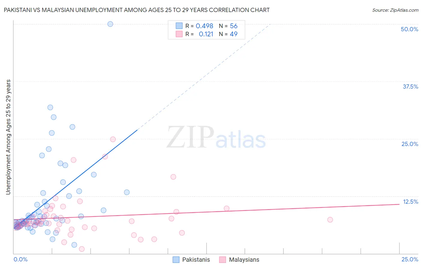Pakistani vs Malaysian Unemployment Among Ages 25 to 29 years