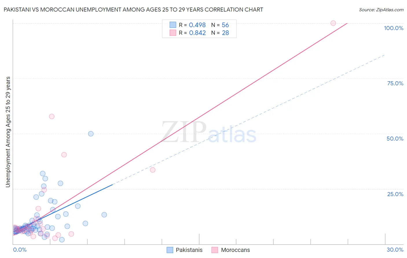 Pakistani vs Moroccan Unemployment Among Ages 25 to 29 years