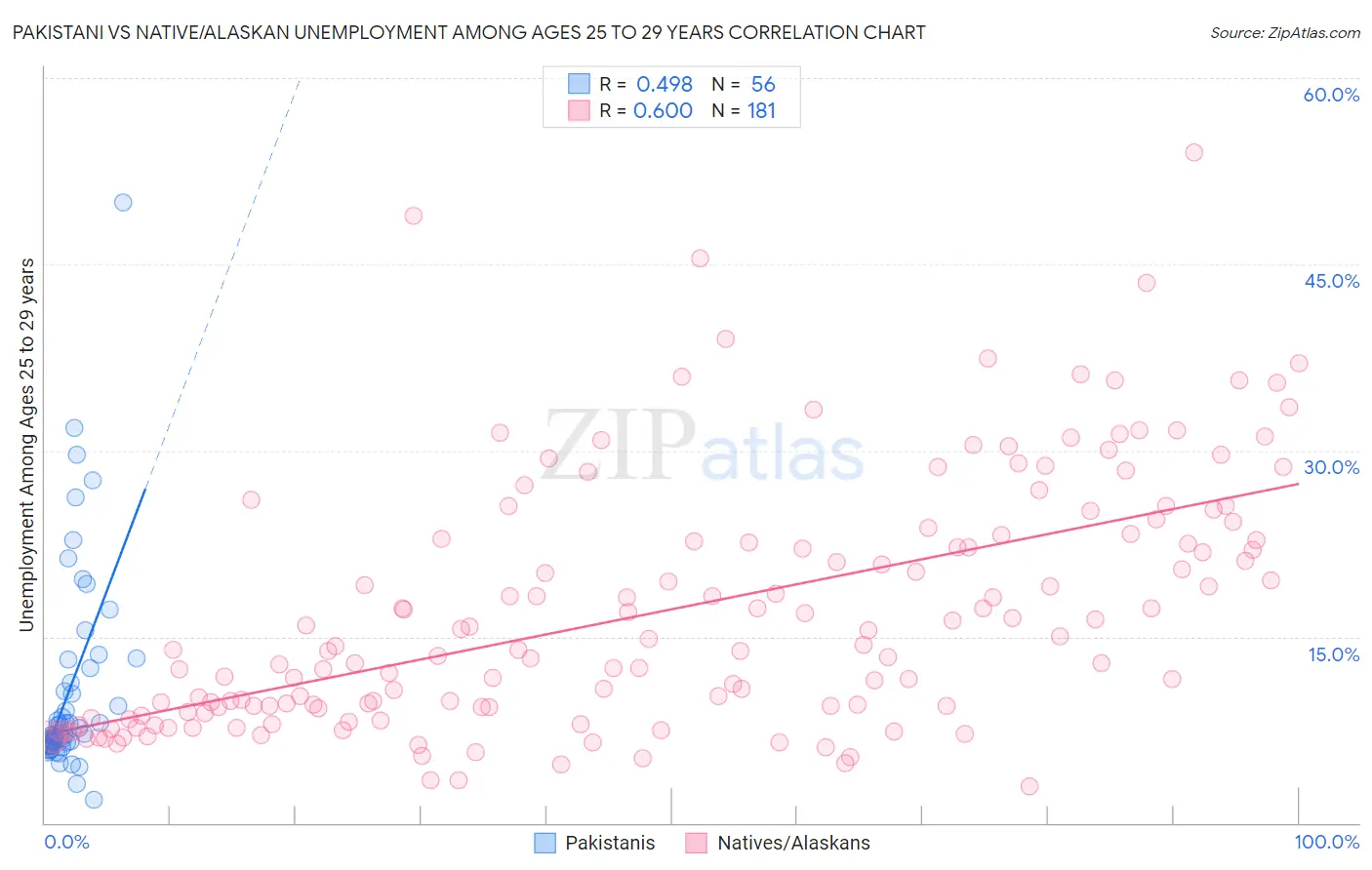 Pakistani vs Native/Alaskan Unemployment Among Ages 25 to 29 years