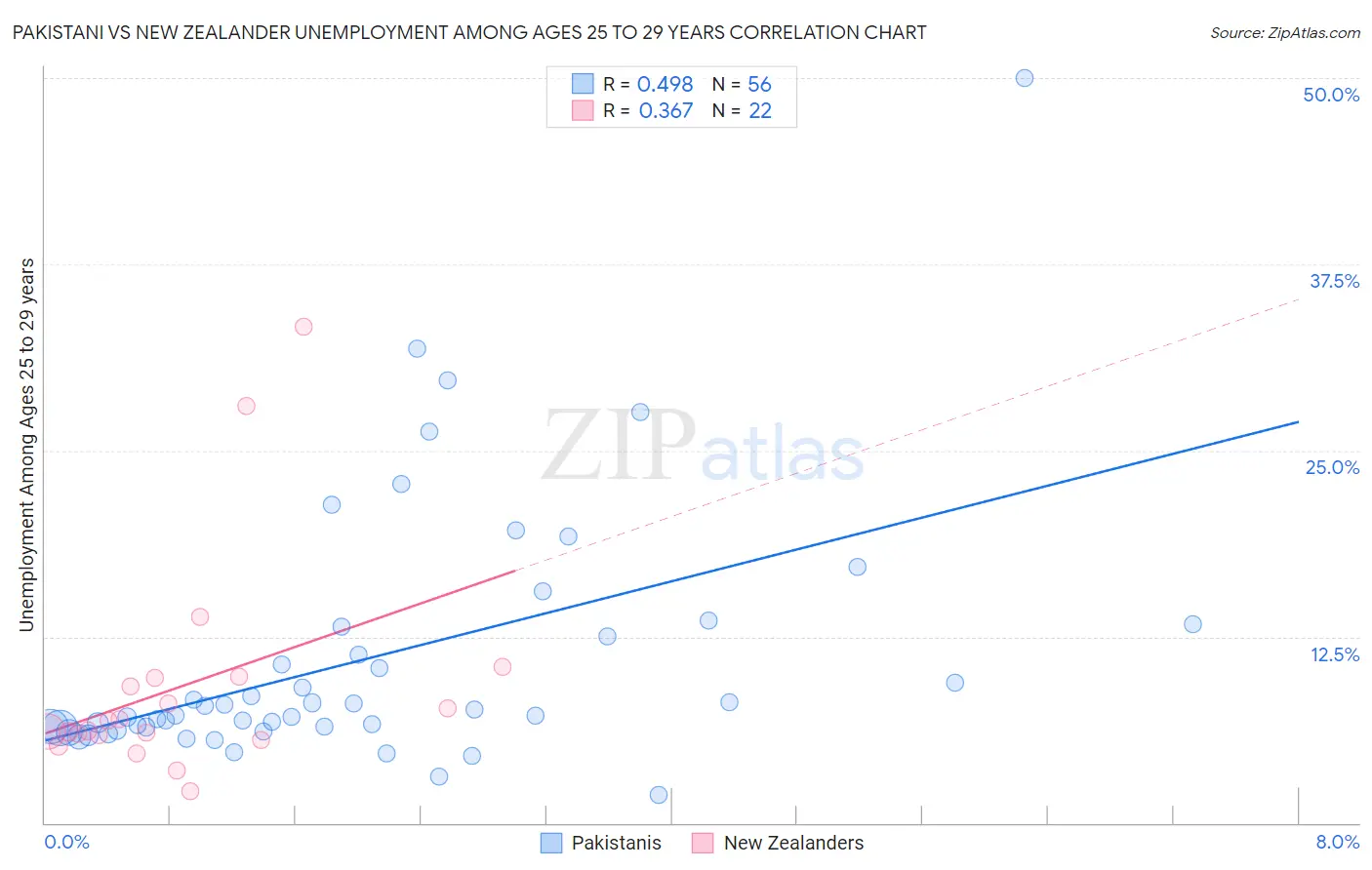 Pakistani vs New Zealander Unemployment Among Ages 25 to 29 years