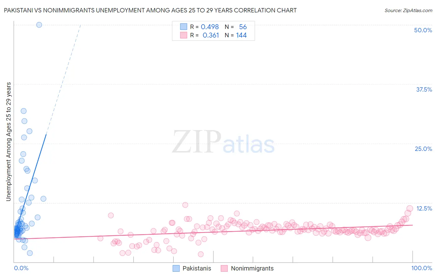 Pakistani vs Nonimmigrants Unemployment Among Ages 25 to 29 years