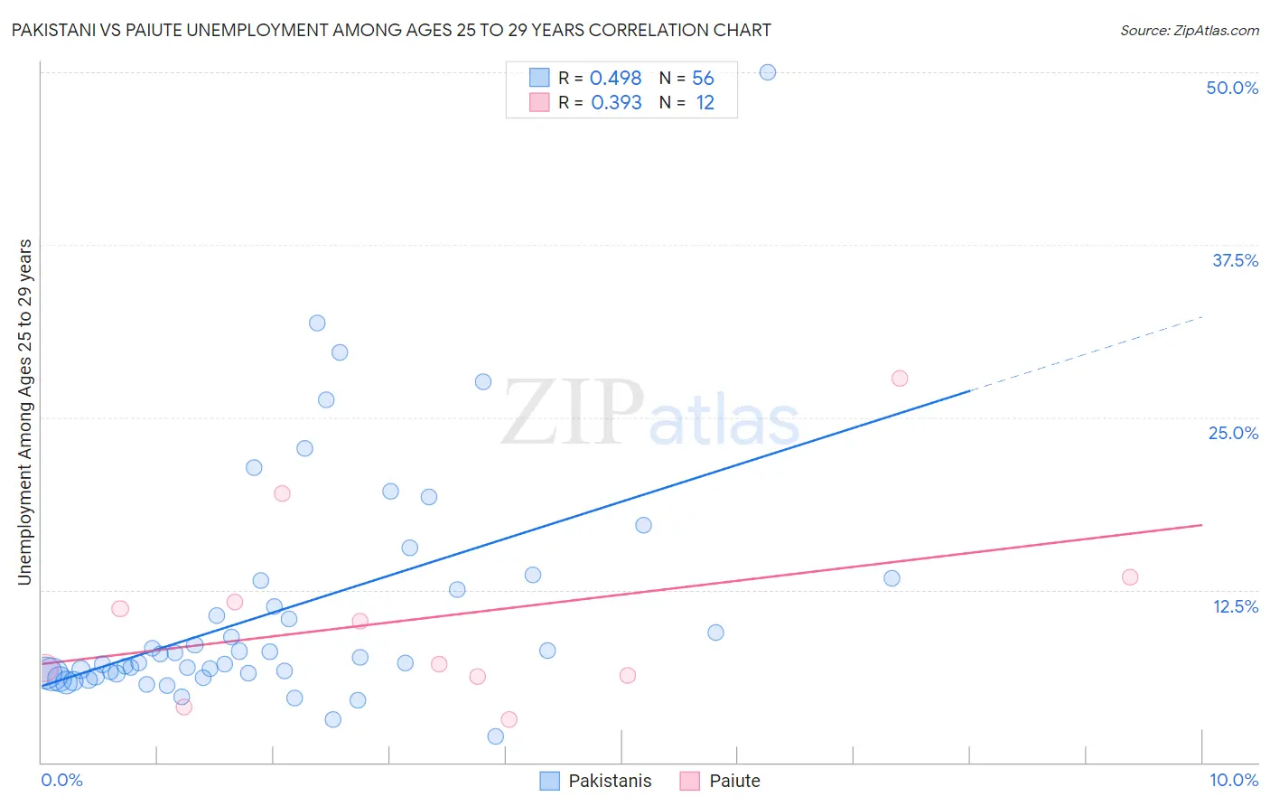 Pakistani vs Paiute Unemployment Among Ages 25 to 29 years
