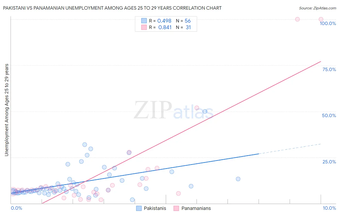 Pakistani vs Panamanian Unemployment Among Ages 25 to 29 years