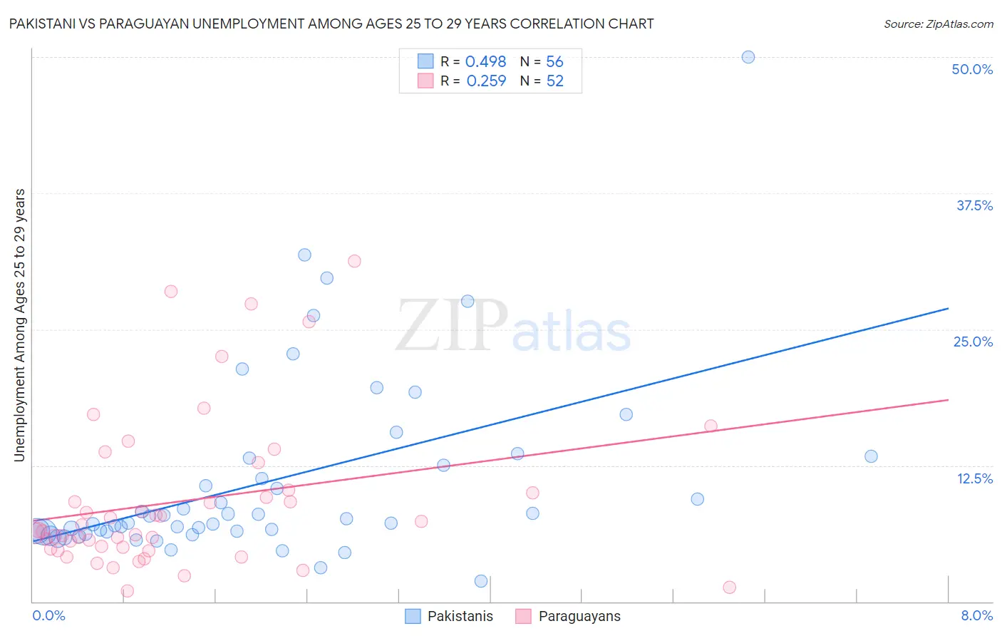 Pakistani vs Paraguayan Unemployment Among Ages 25 to 29 years