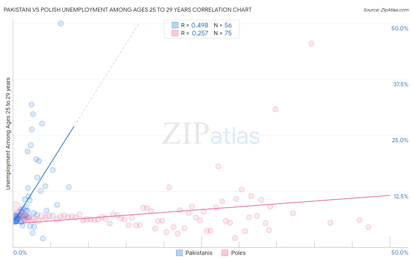 Pakistani vs Polish Unemployment Among Ages 25 to 29 years