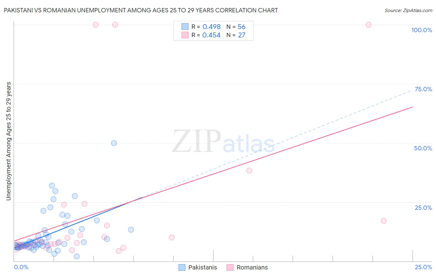 Pakistani vs Romanian Unemployment Among Ages 25 to 29 years