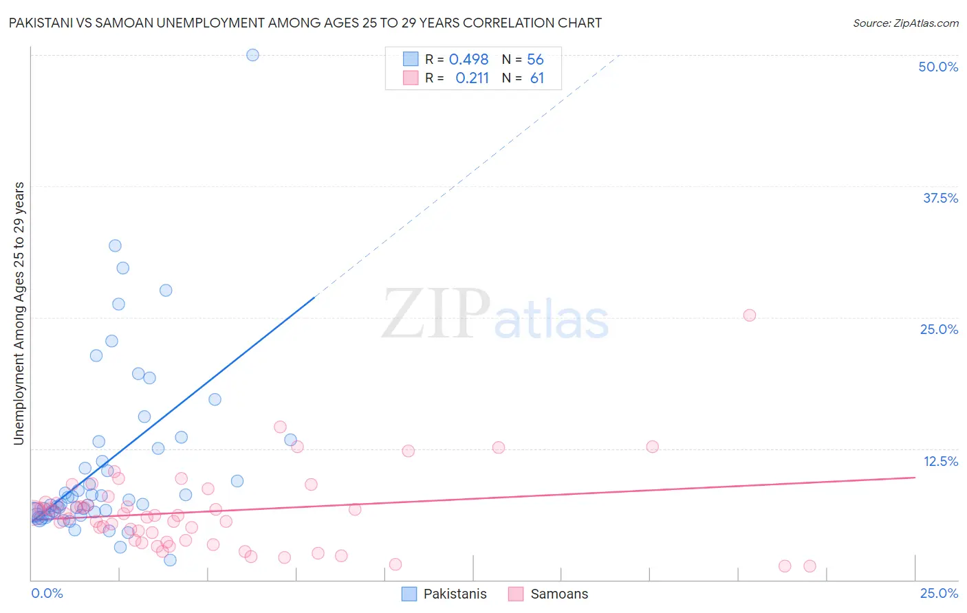 Pakistani vs Samoan Unemployment Among Ages 25 to 29 years