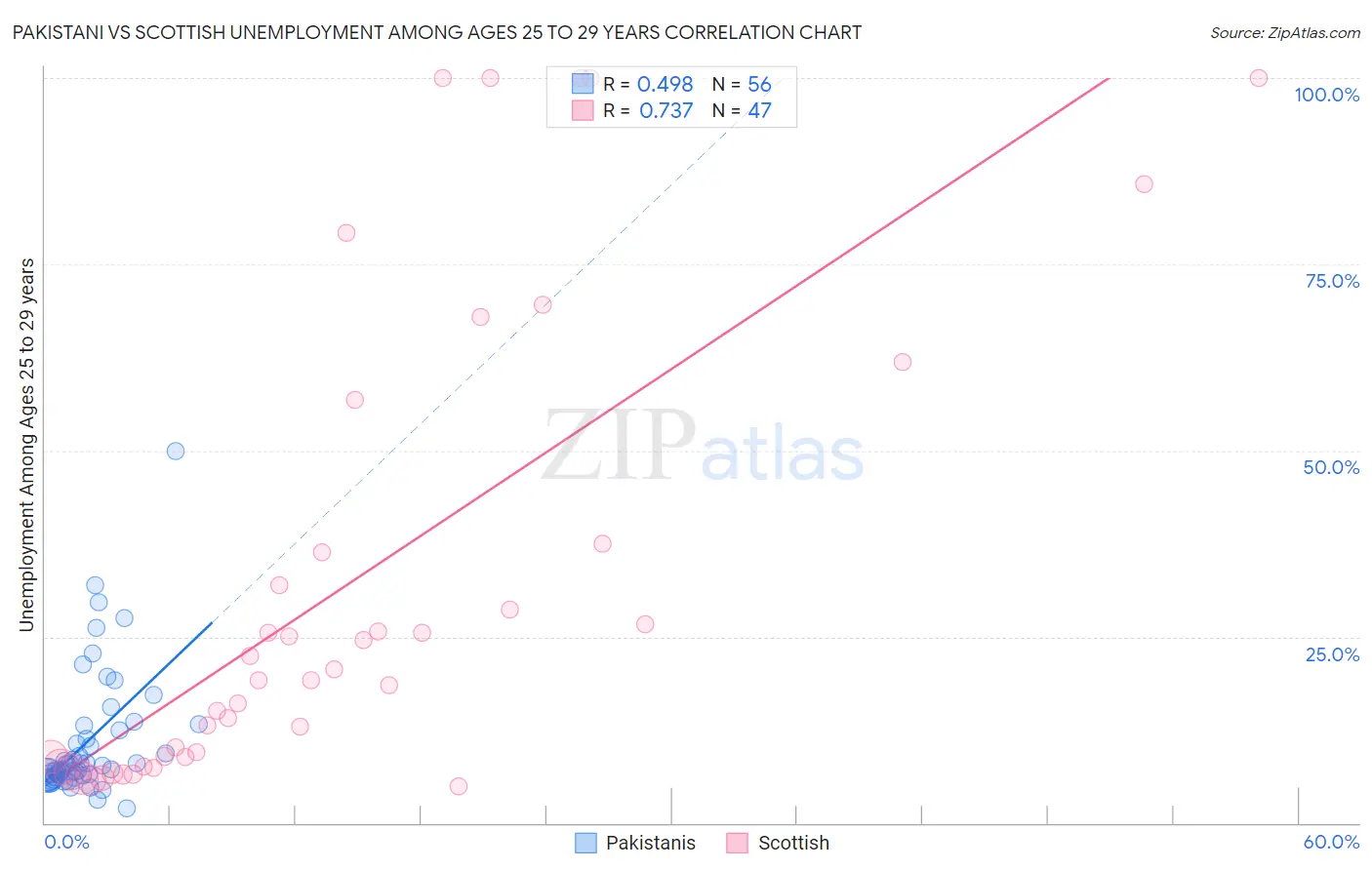 Pakistani vs Scottish Unemployment Among Ages 25 to 29 years