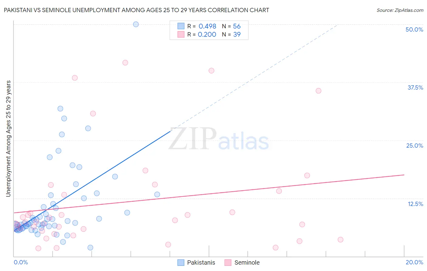 Pakistani vs Seminole Unemployment Among Ages 25 to 29 years