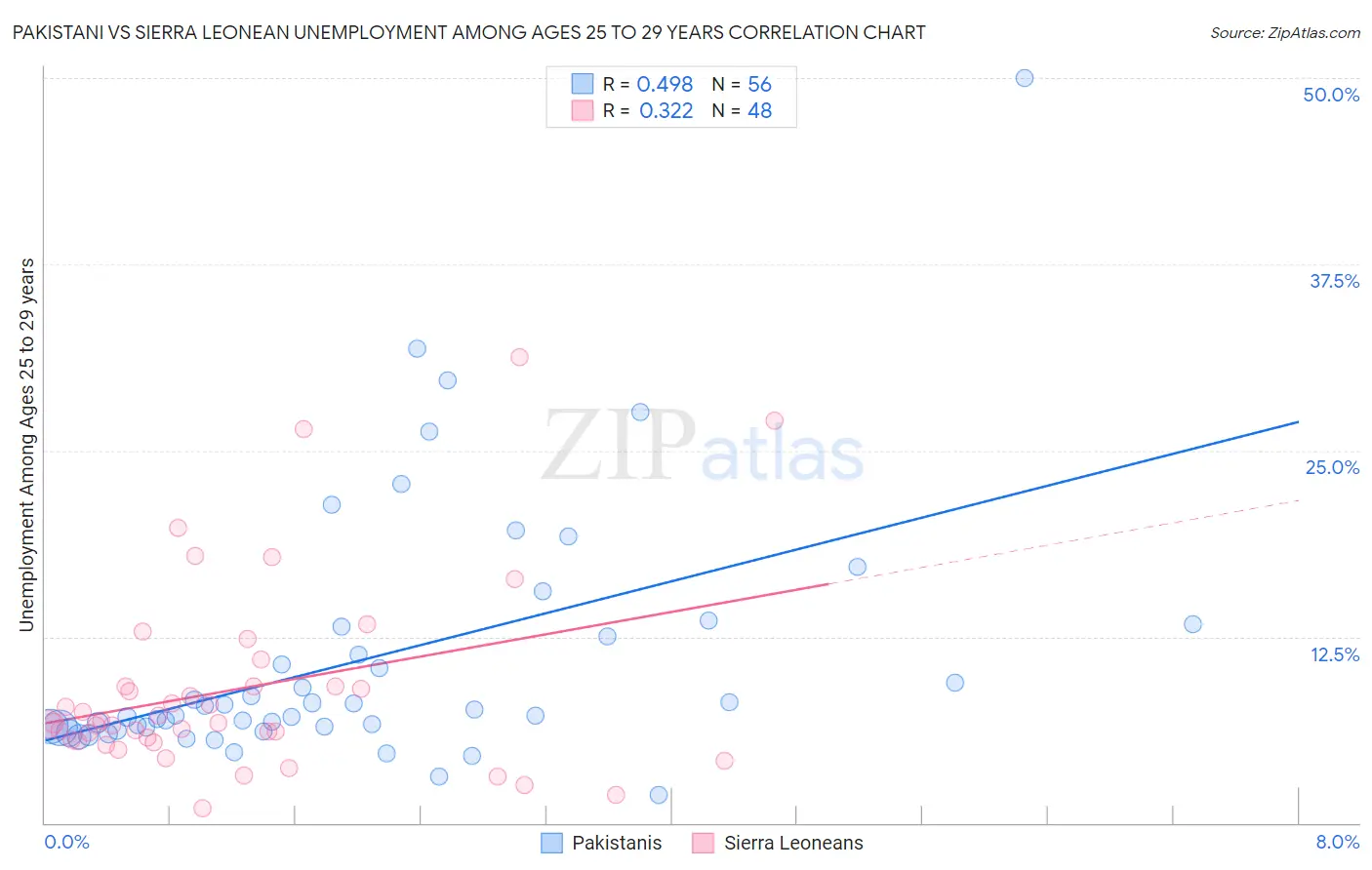 Pakistani vs Sierra Leonean Unemployment Among Ages 25 to 29 years