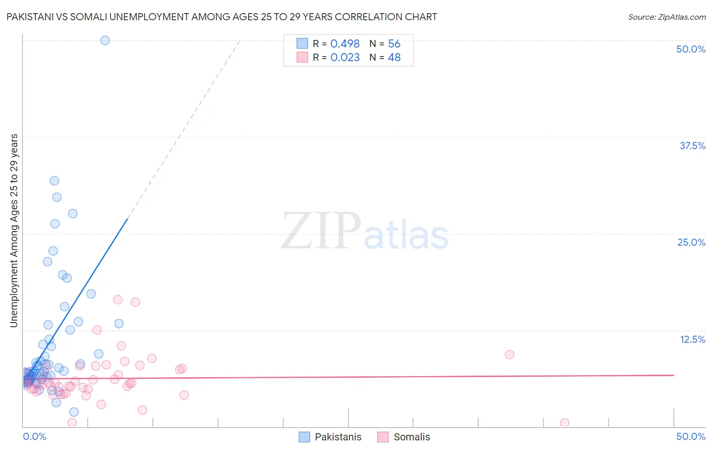 Pakistani vs Somali Unemployment Among Ages 25 to 29 years