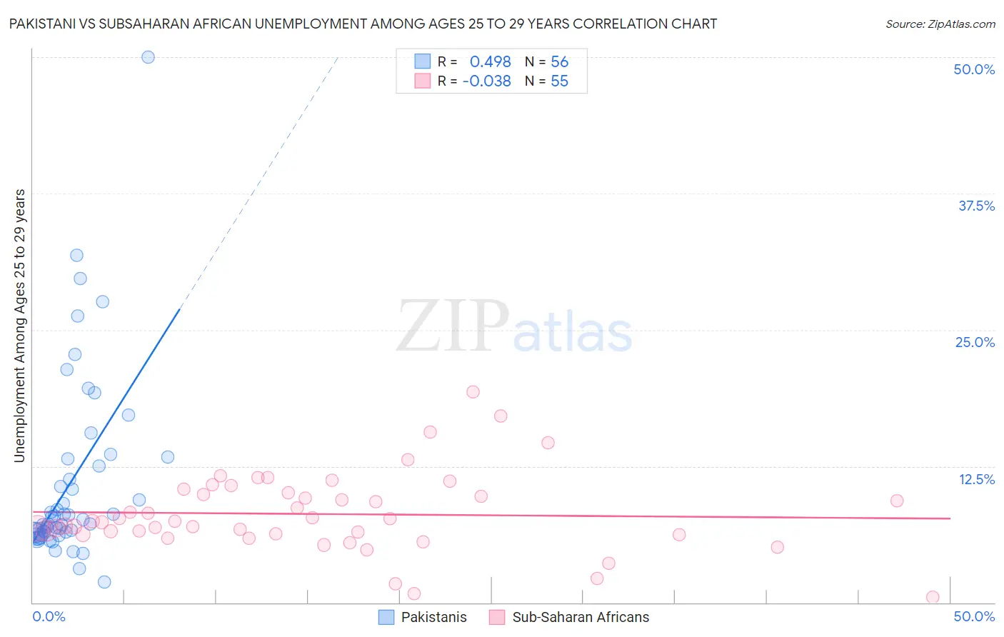 Pakistani vs Subsaharan African Unemployment Among Ages 25 to 29 years