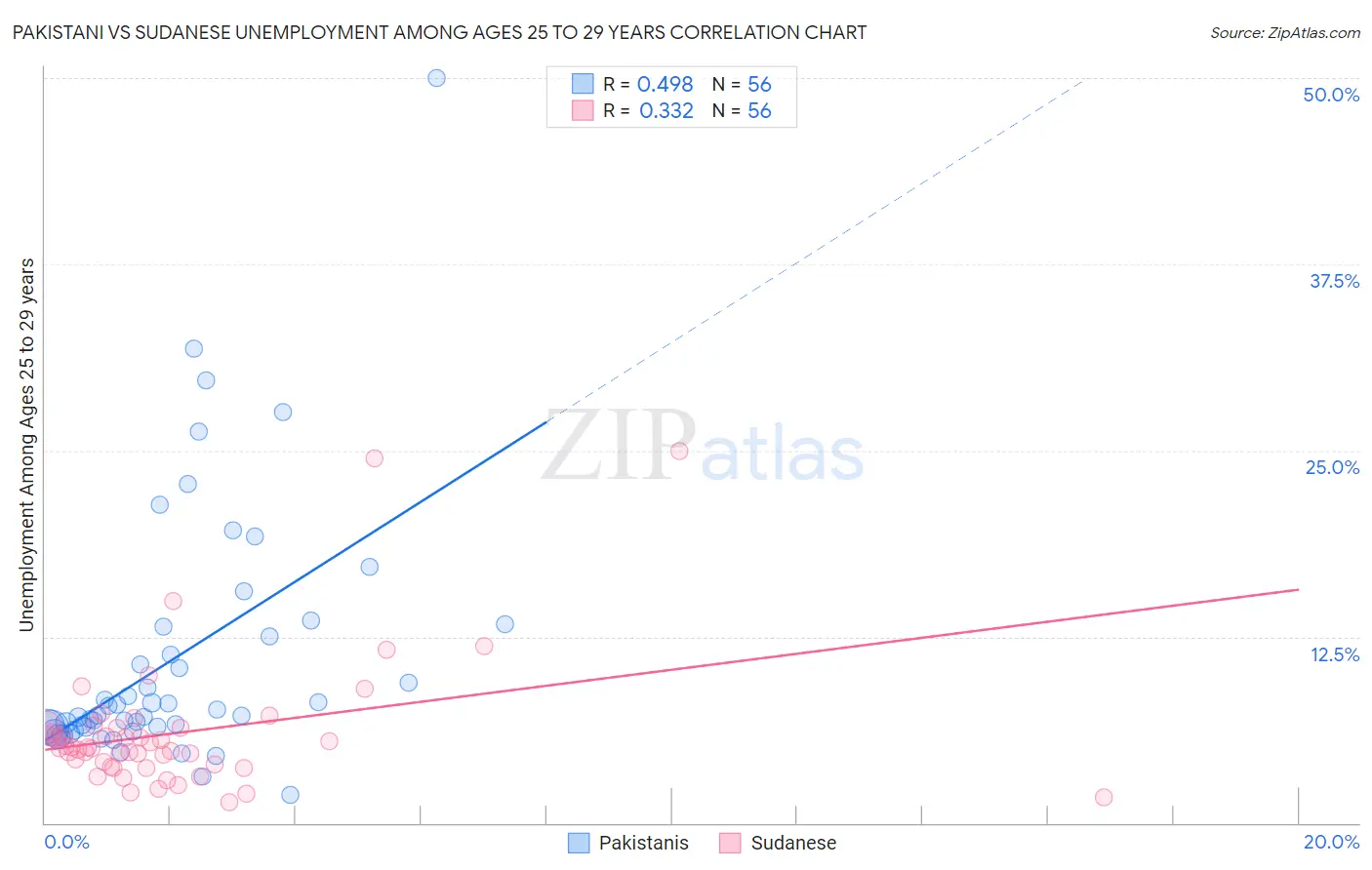 Pakistani vs Sudanese Unemployment Among Ages 25 to 29 years