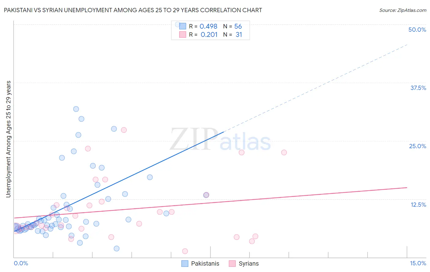 Pakistani vs Syrian Unemployment Among Ages 25 to 29 years