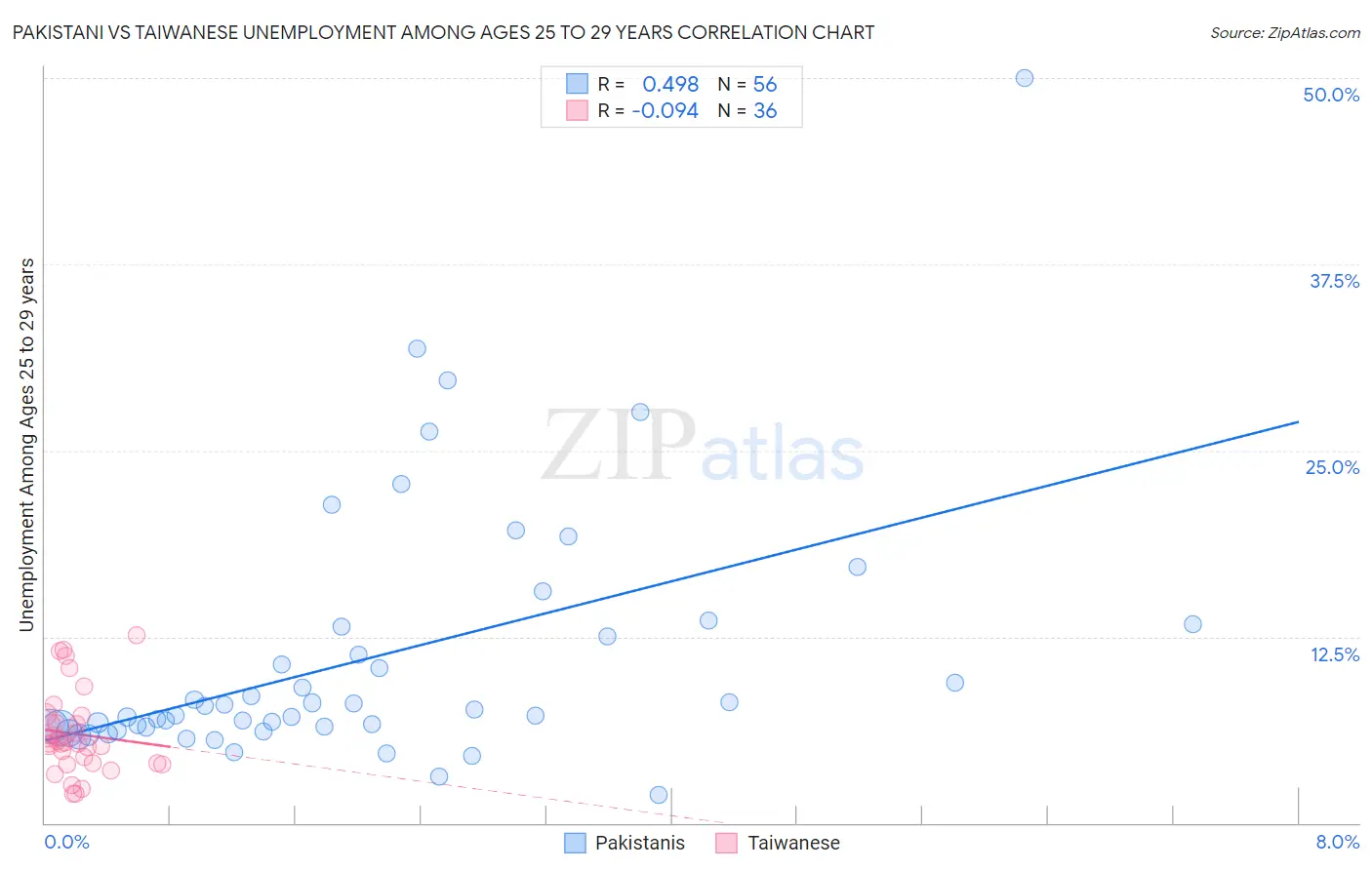 Pakistani vs Taiwanese Unemployment Among Ages 25 to 29 years