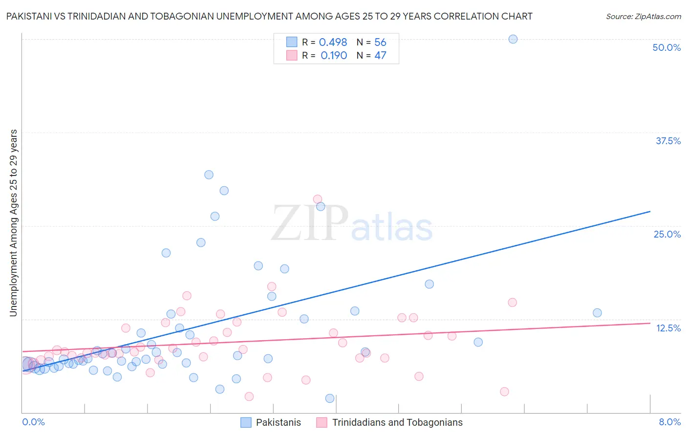 Pakistani vs Trinidadian and Tobagonian Unemployment Among Ages 25 to 29 years