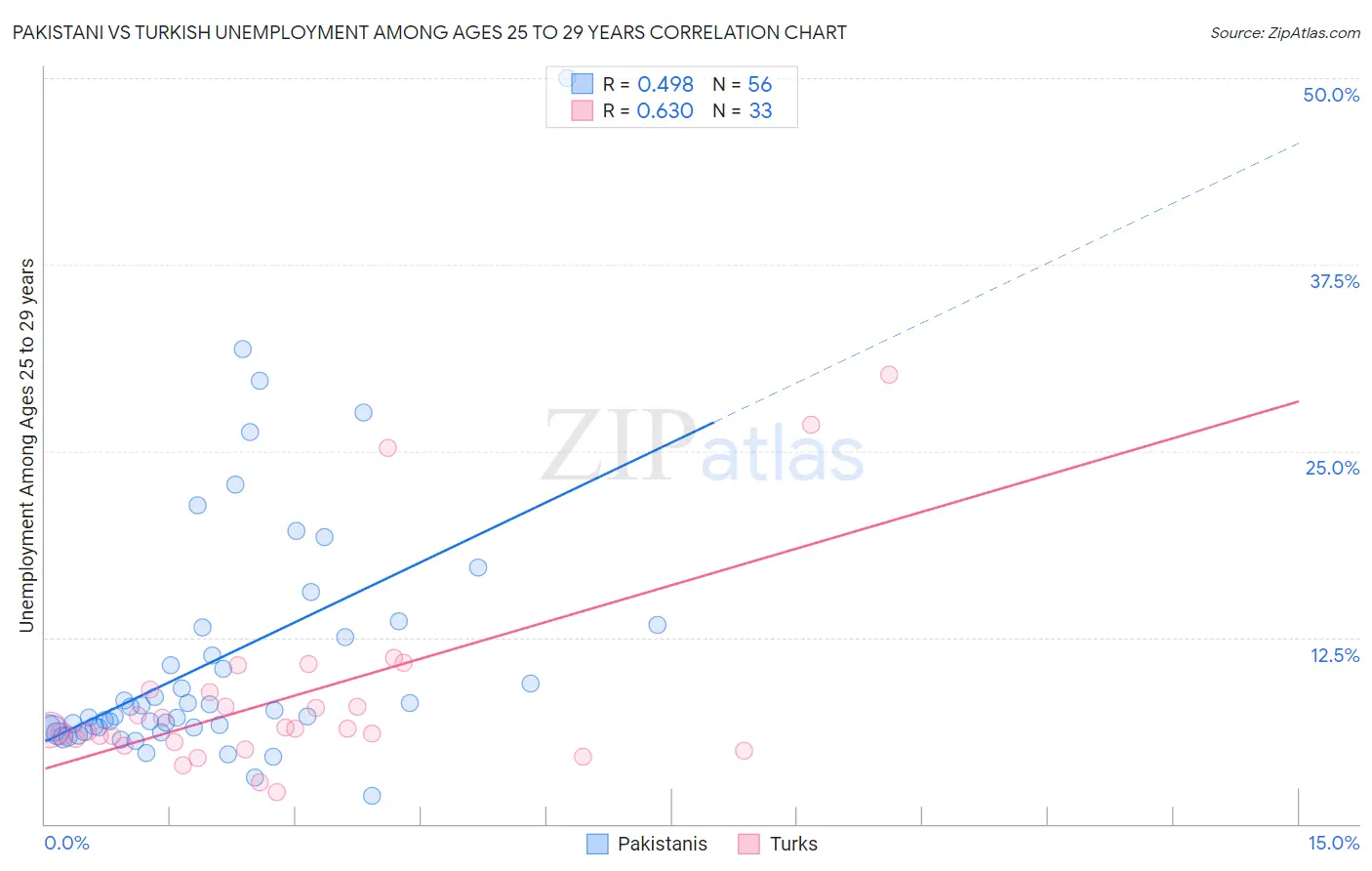 Pakistani vs Turkish Unemployment Among Ages 25 to 29 years