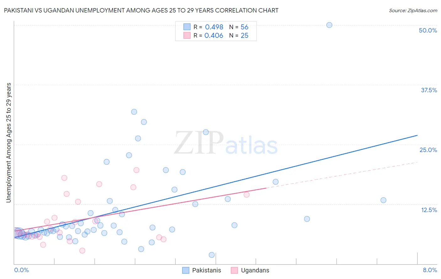 Pakistani vs Ugandan Unemployment Among Ages 25 to 29 years