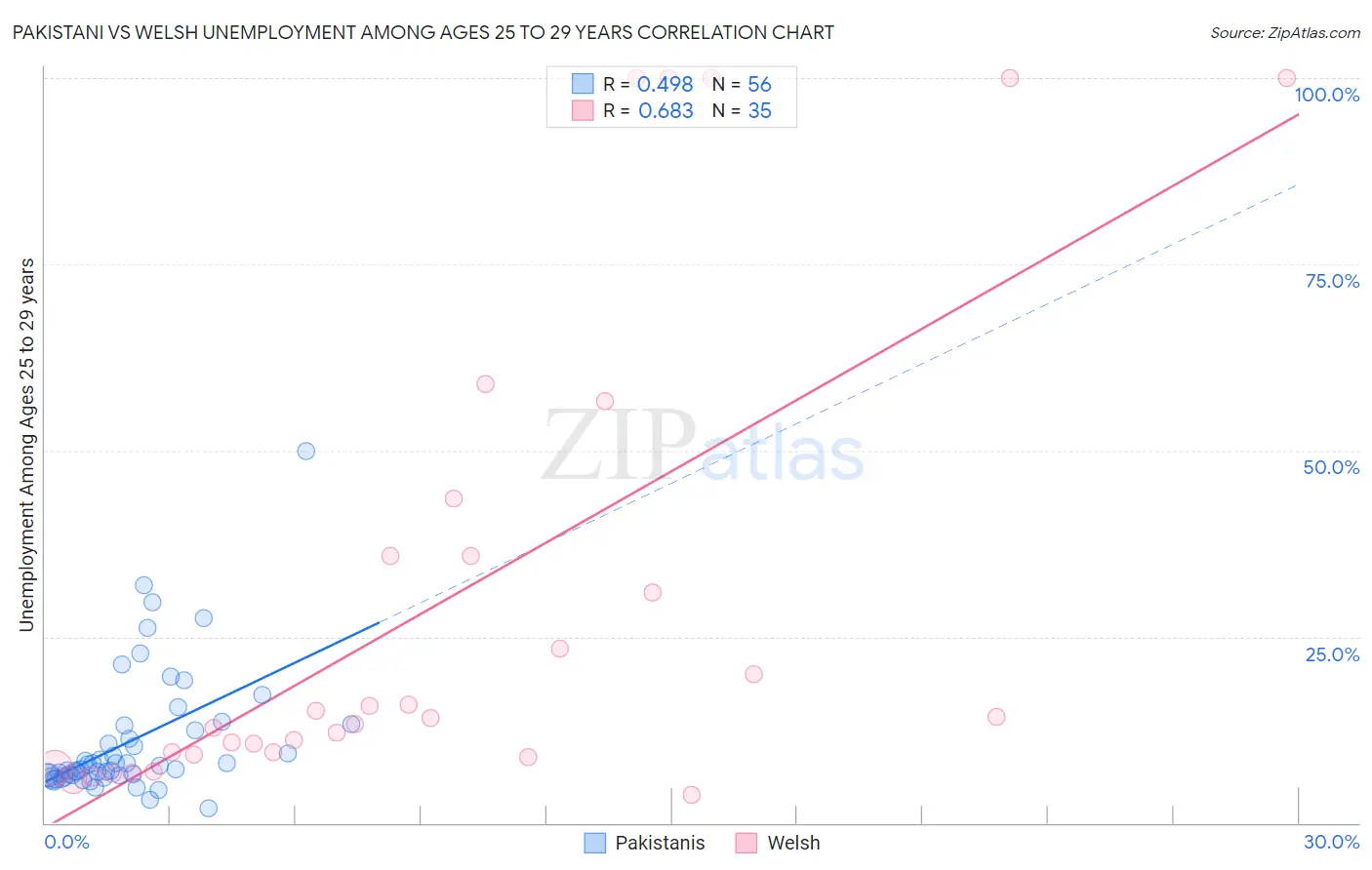 Pakistani vs Welsh Unemployment Among Ages 25 to 29 years