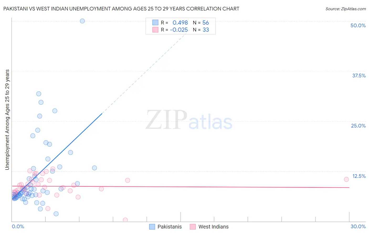 Pakistani vs West Indian Unemployment Among Ages 25 to 29 years