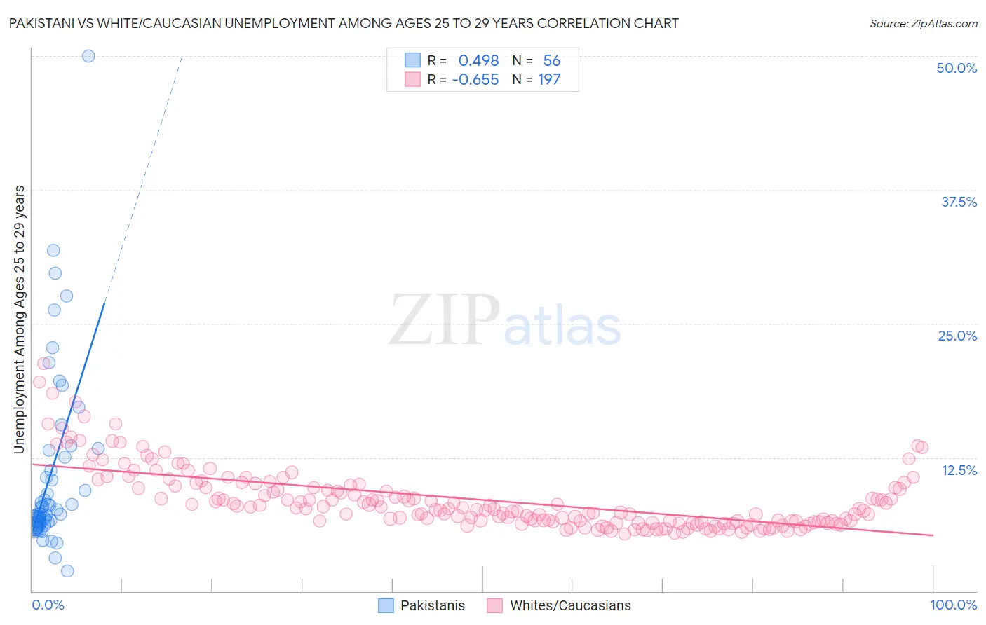 Pakistani vs White/Caucasian Unemployment Among Ages 25 to 29 years