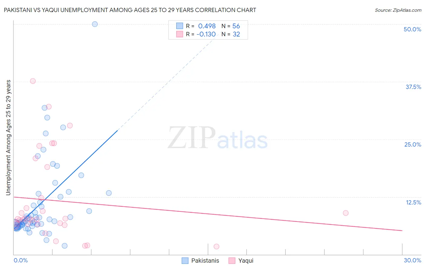 Pakistani vs Yaqui Unemployment Among Ages 25 to 29 years