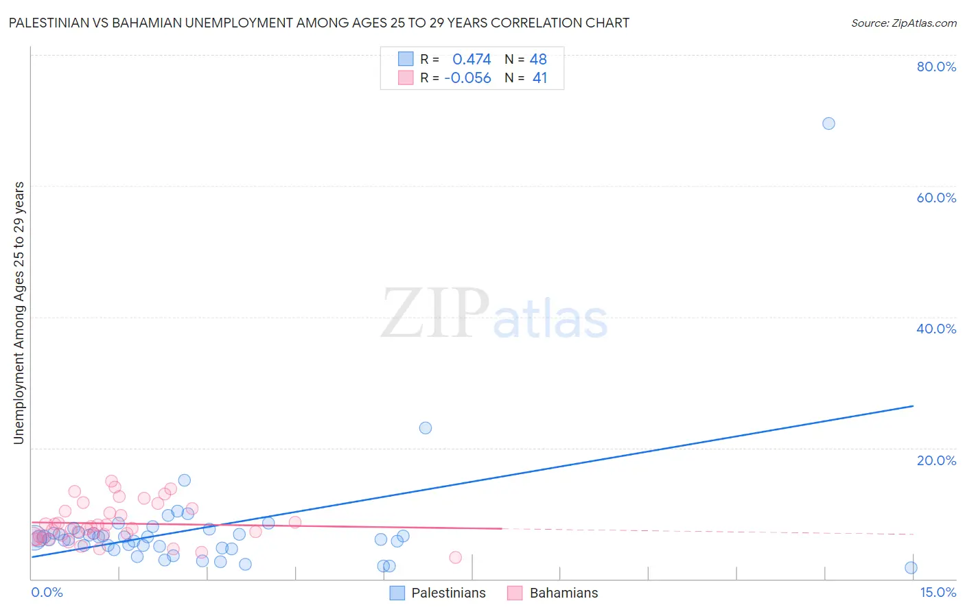 Palestinian vs Bahamian Unemployment Among Ages 25 to 29 years
