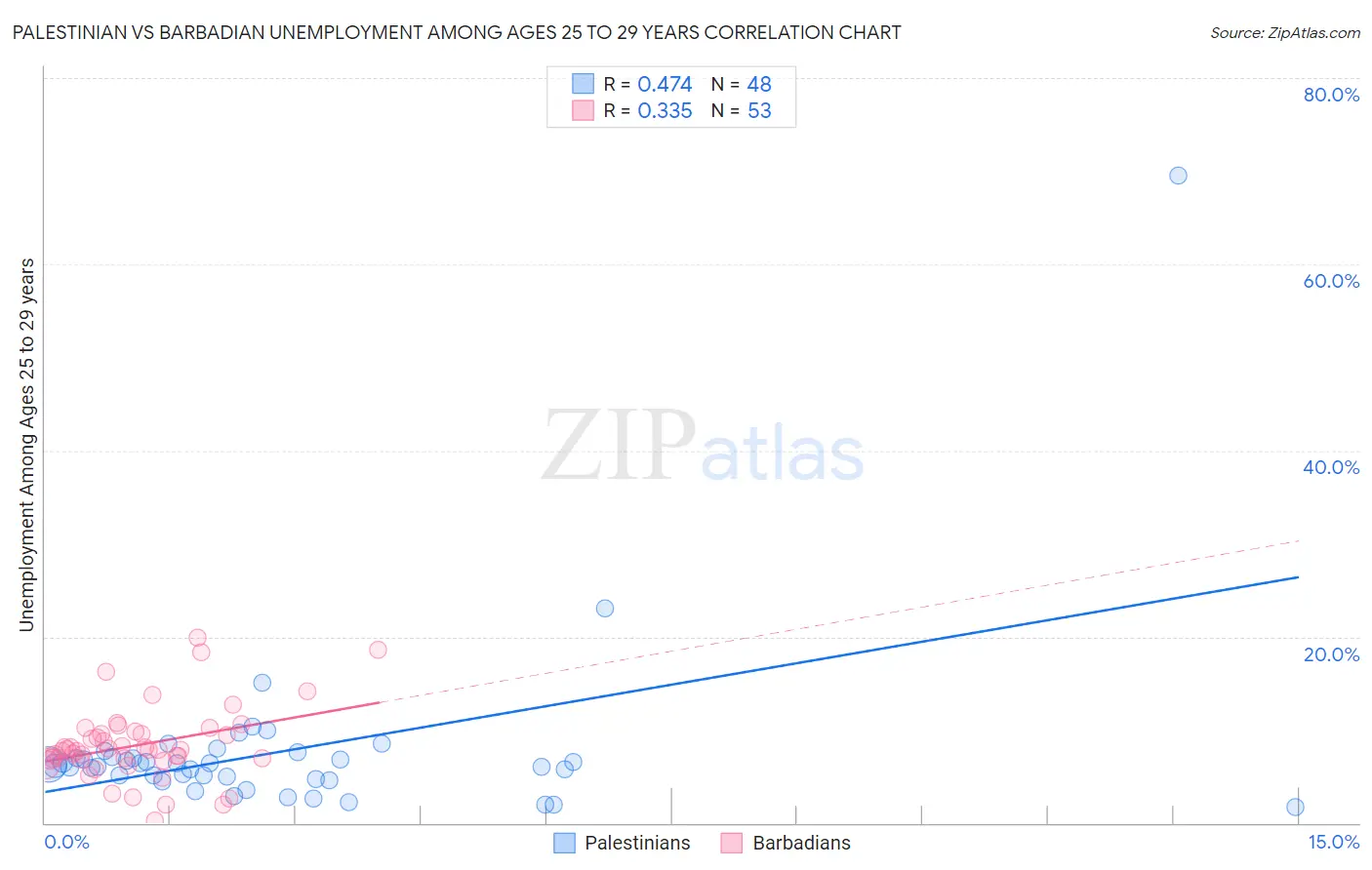 Palestinian vs Barbadian Unemployment Among Ages 25 to 29 years