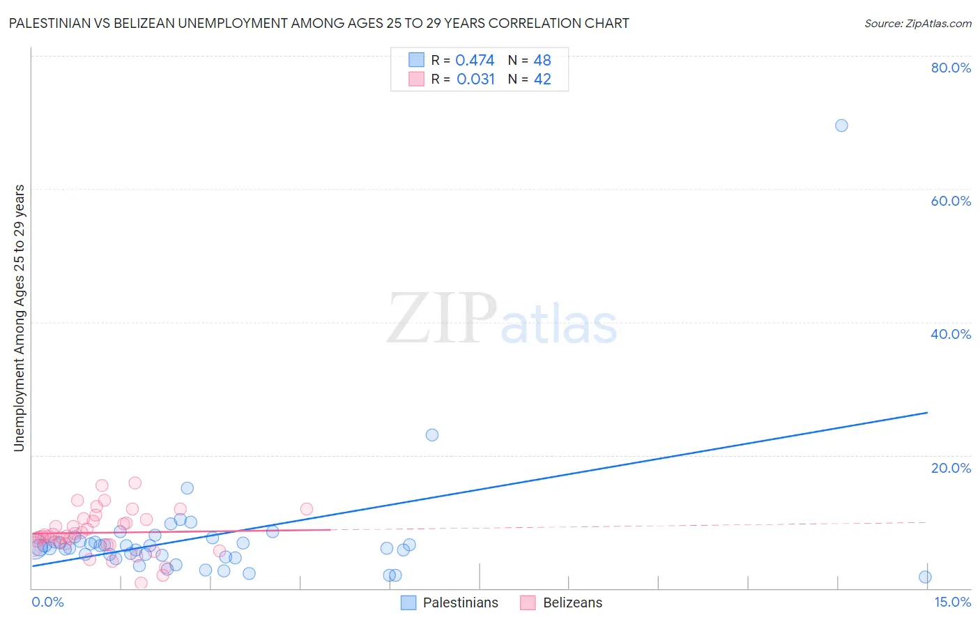 Palestinian vs Belizean Unemployment Among Ages 25 to 29 years