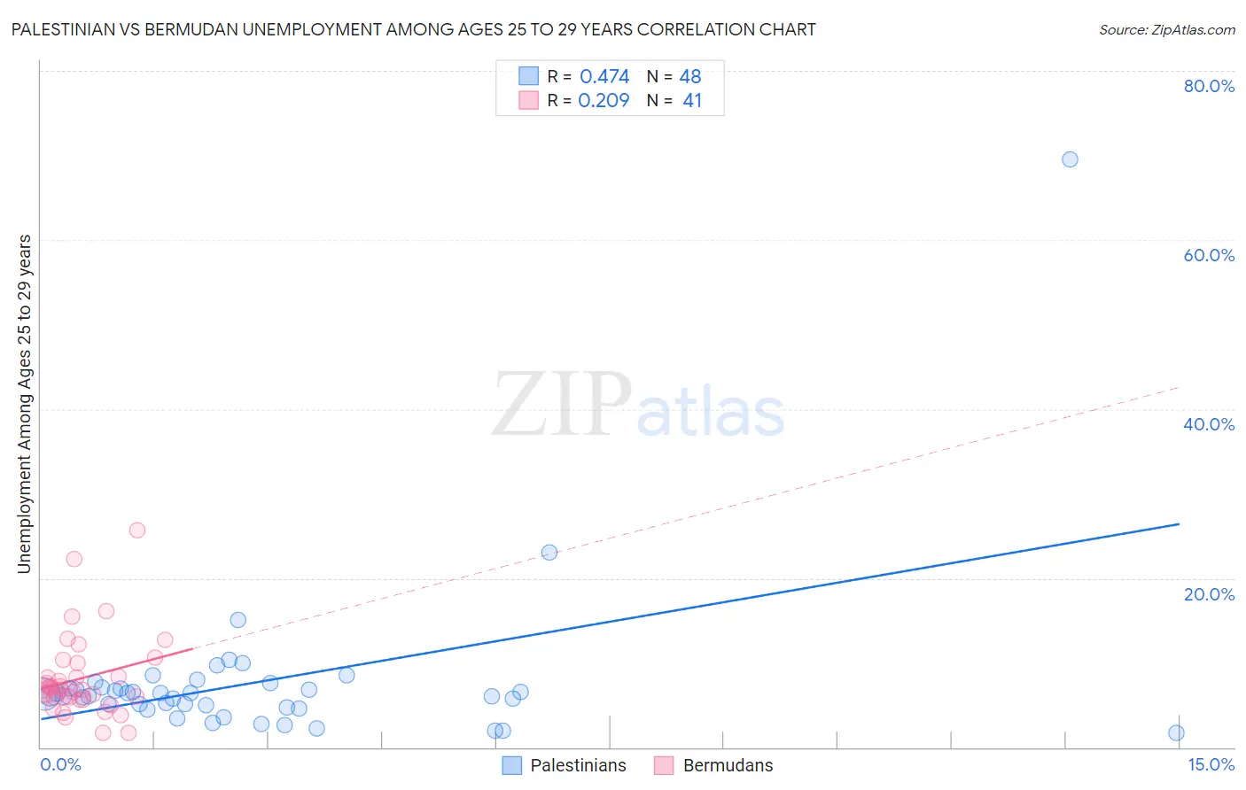 Palestinian vs Bermudan Unemployment Among Ages 25 to 29 years