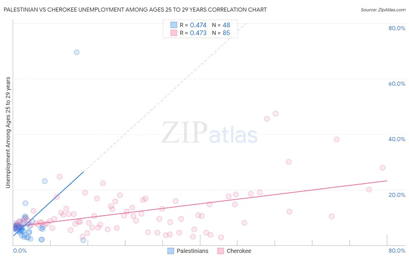 Palestinian vs Cherokee Unemployment Among Ages 25 to 29 years