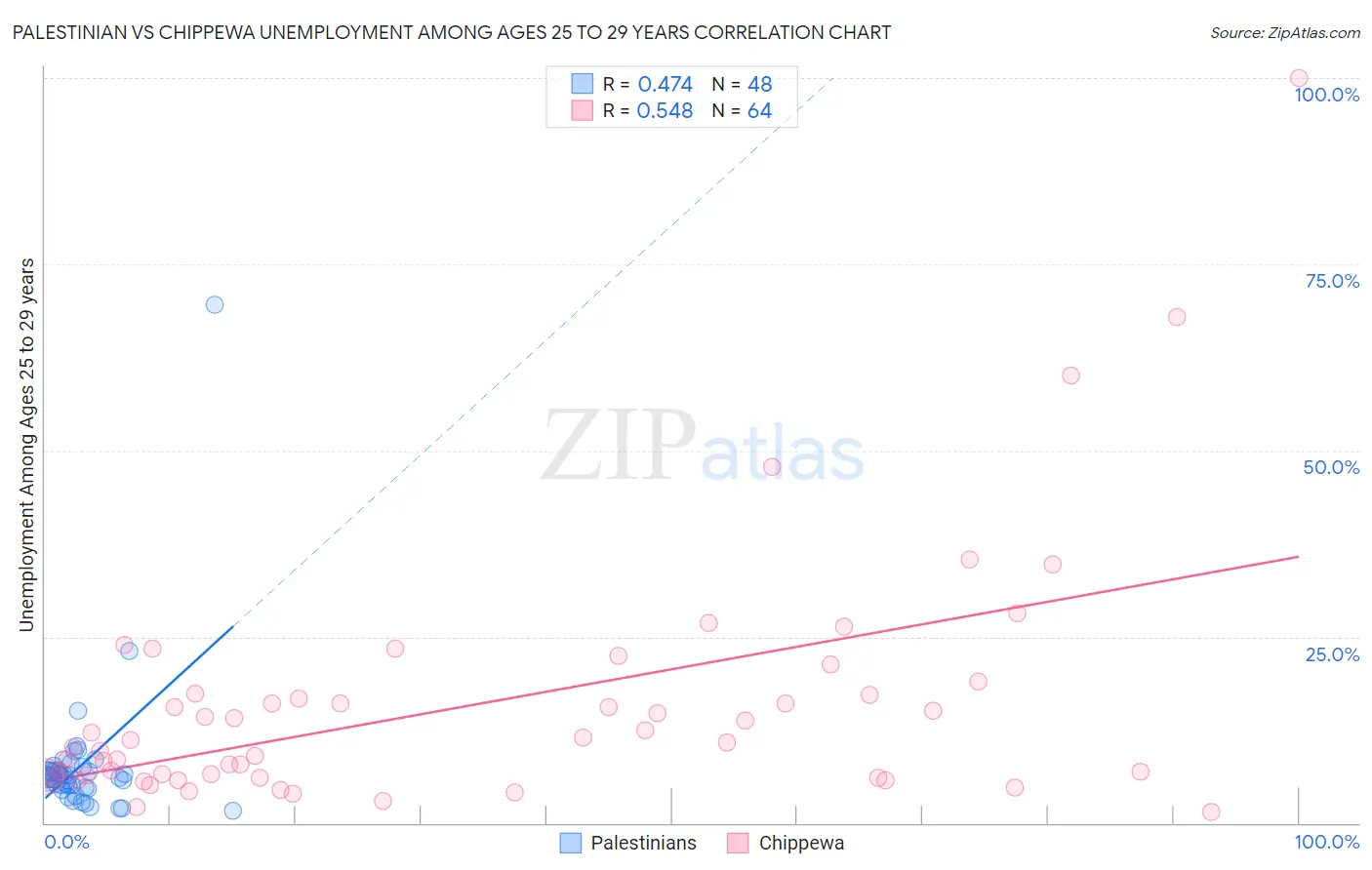Palestinian vs Chippewa Unemployment Among Ages 25 to 29 years