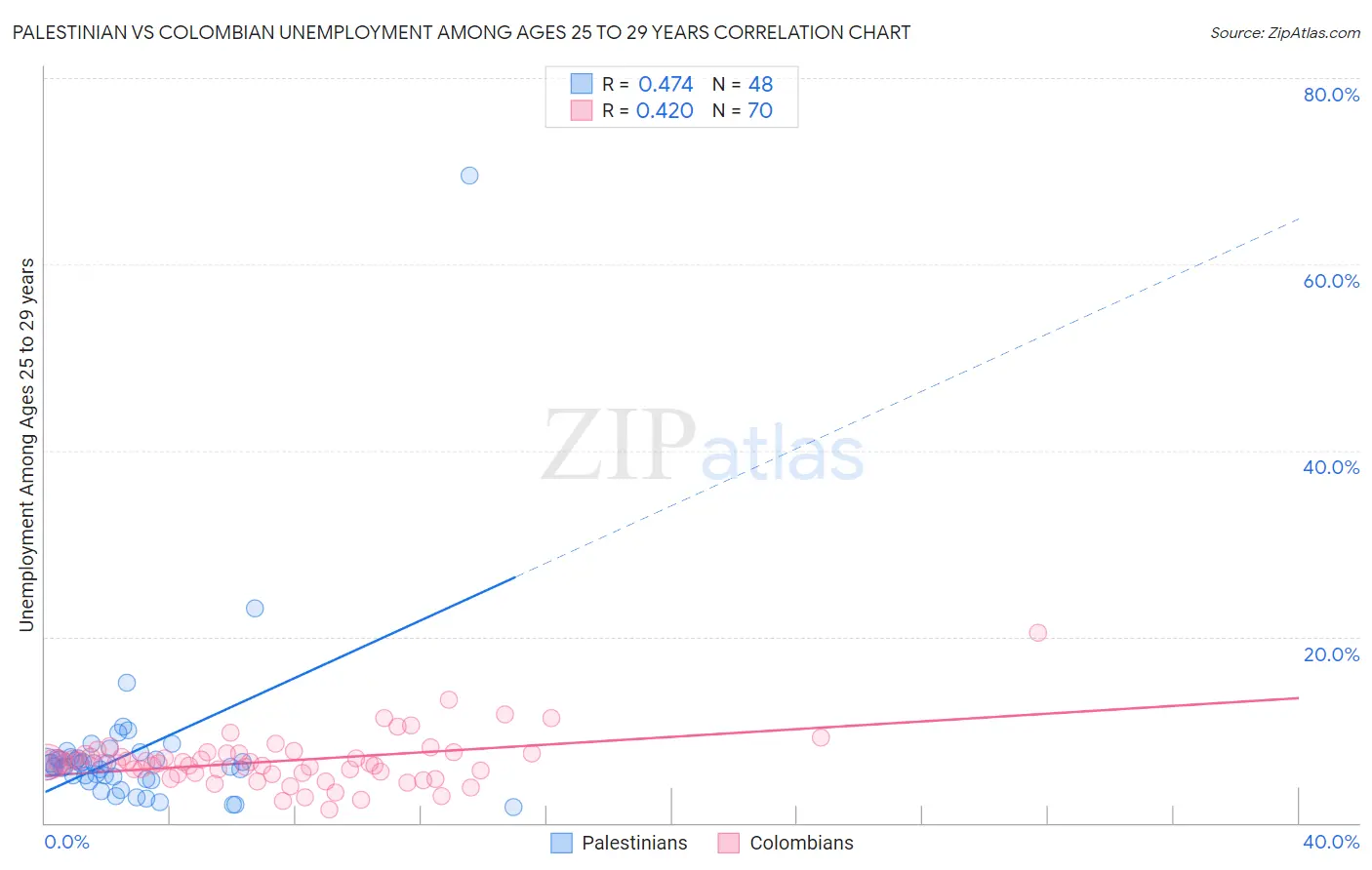 Palestinian vs Colombian Unemployment Among Ages 25 to 29 years